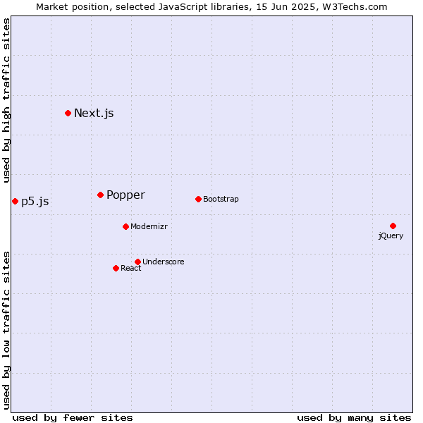 Market position of Popper vs. Next.js vs. p5.js