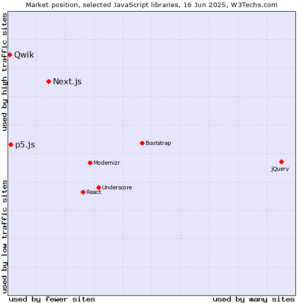 Market position of Next.js vs. p5.js vs. Qwik