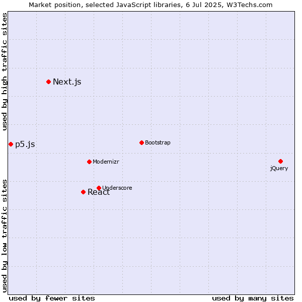 Market position of React vs. Next.js vs. p5.js
