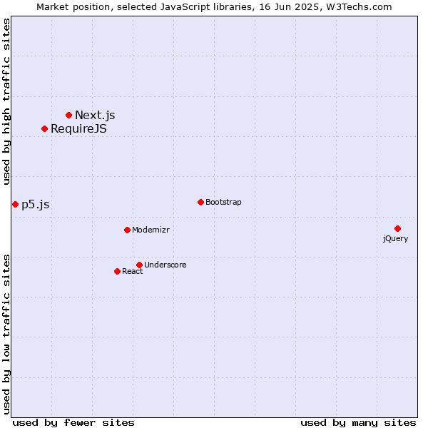 Market position of Next.js vs. RequireJS vs. p5.js