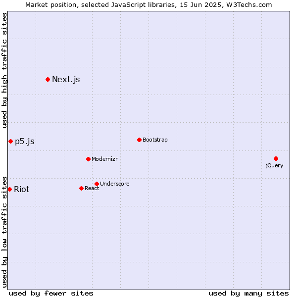 Market position of Next.js vs. p5.js vs. Riot