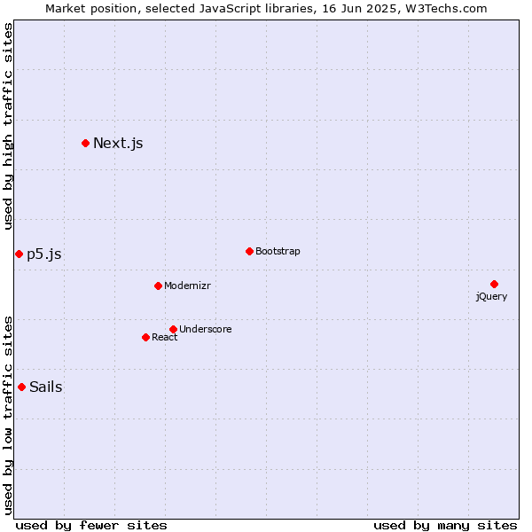 Market position of Next.js vs. Sails vs. p5.js