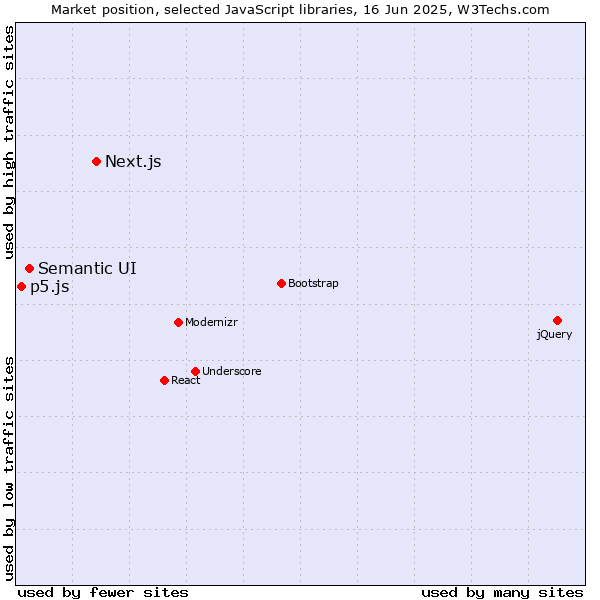 Market position of Next.js vs. Semantic UI vs. p5.js