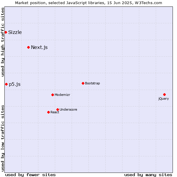 Market position of Next.js vs. p5.js vs. Sizzle