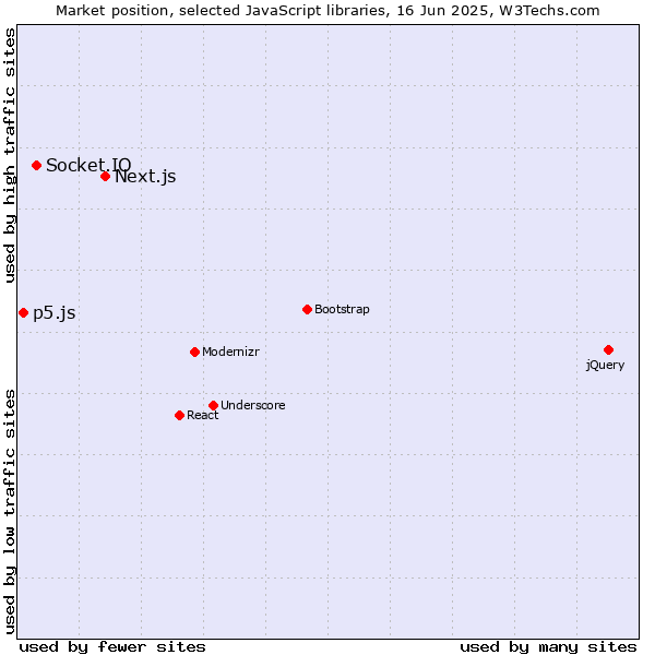 Market position of Next.js vs. Socket.IO vs. p5.js