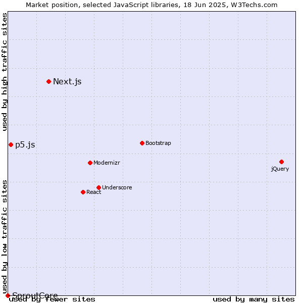 Market position of Next.js vs. p5.js vs. SproutCore