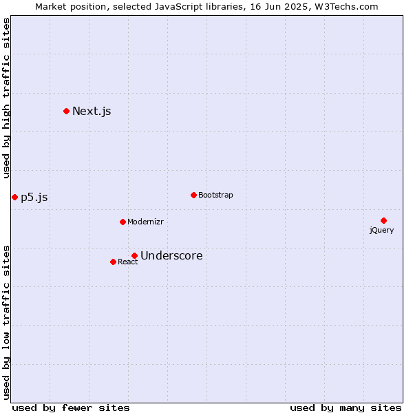 Market position of Underscore vs. Next.js vs. p5.js