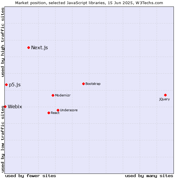 Market position of Next.js vs. p5.js vs. Webix