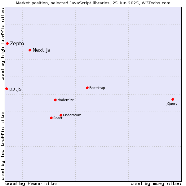 Market position of Next.js vs. Zepto vs. p5.js