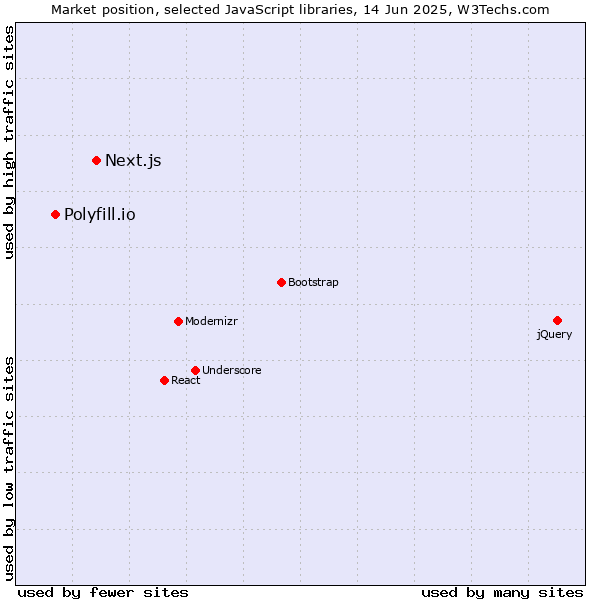 Market position of Next.js vs. Polyfill.io