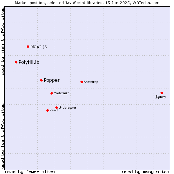 Market position of Popper vs. Next.js vs. Polyfill.io