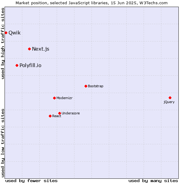Market position of Next.js vs. Polyfill.io vs. Qwik