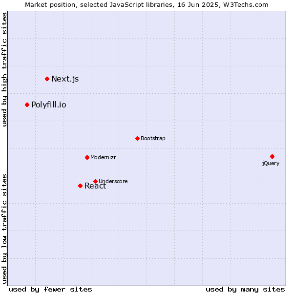 Market position of React vs. Next.js vs. Polyfill.io
