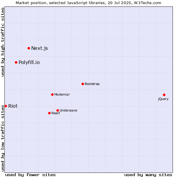 Market position of Next.js vs. Polyfill.io vs. Riot