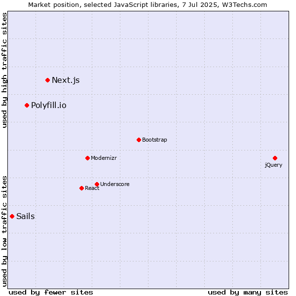 Market position of Next.js vs. Polyfill.io vs. Sails
