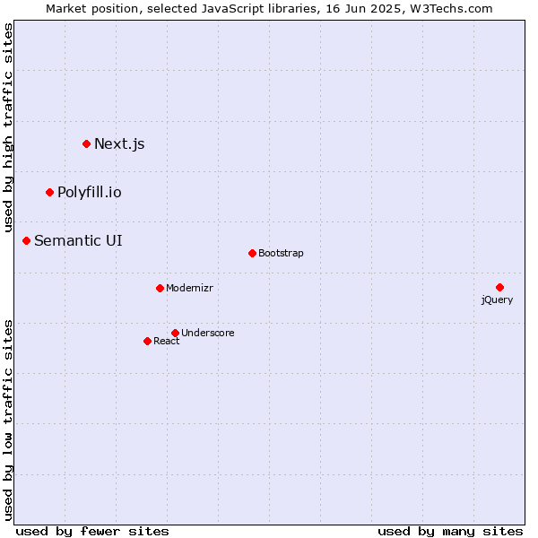 Market position of Next.js vs. Polyfill.io vs. Semantic UI