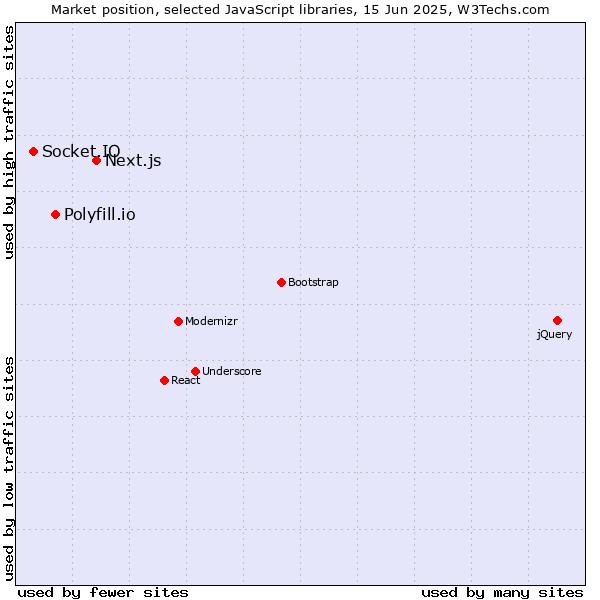 Market position of Next.js vs. Polyfill.io vs. Socket.IO