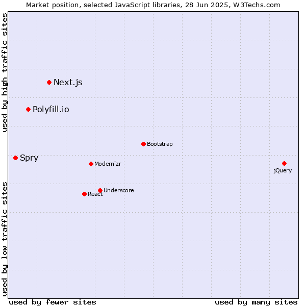 Market position of Next.js vs. Polyfill.io vs. Spry