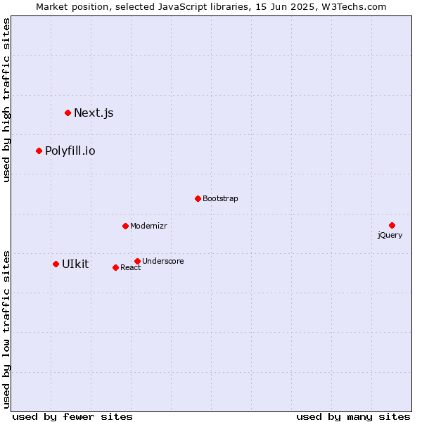 Market position of Next.js vs. UIkit vs. Polyfill.io