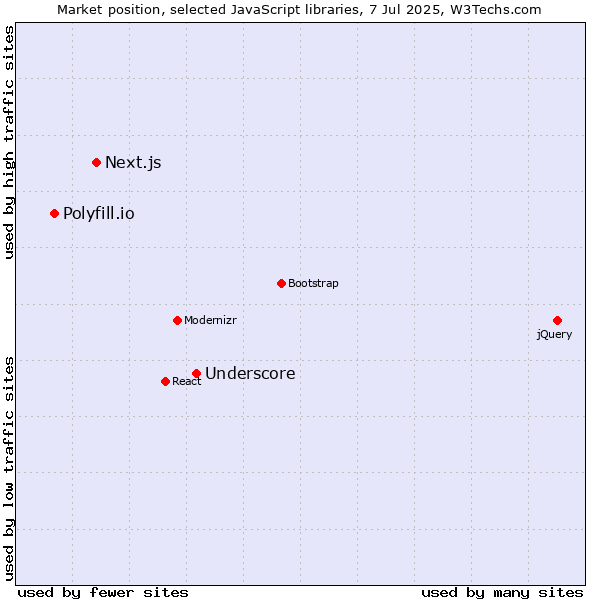 Market position of Underscore vs. Next.js vs. Polyfill.io
