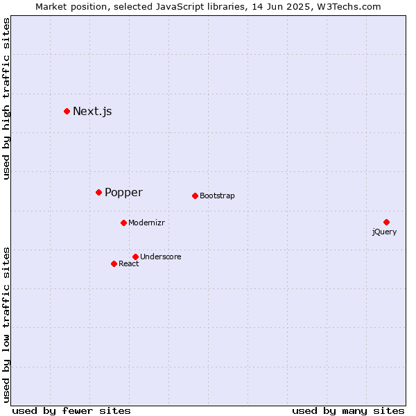 Market position of Popper vs. Next.js