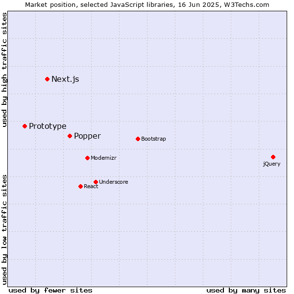 Market position of Popper vs. Next.js vs. Prototype