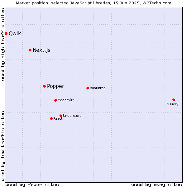 Market position of Popper vs. Next.js vs. Qwik