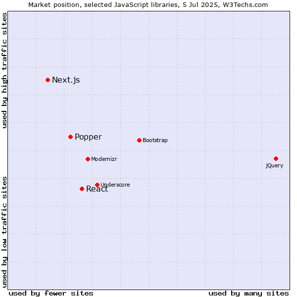 Market position of React vs. Popper vs. Next.js