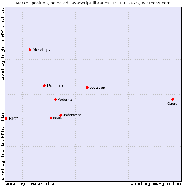 Market position of Popper vs. Next.js vs. Riot