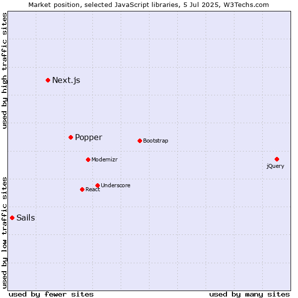Market position of Popper vs. Next.js vs. Sails
