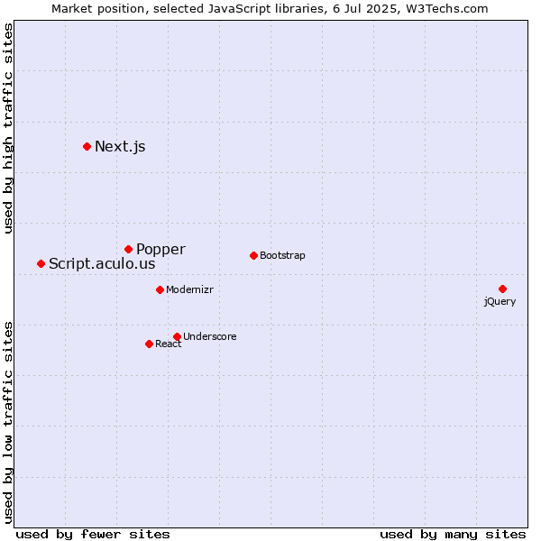 Market position of Popper vs. Next.js vs. Script.aculo.us