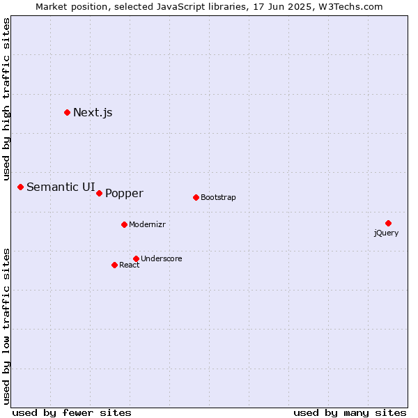 Market position of Popper vs. Next.js vs. Semantic UI