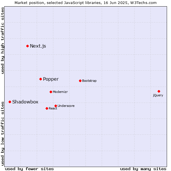 Market position of Popper vs. Next.js vs. Shadowbox