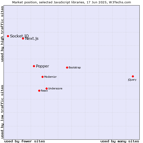 Market position of Popper vs. Next.js vs. Socket.IO