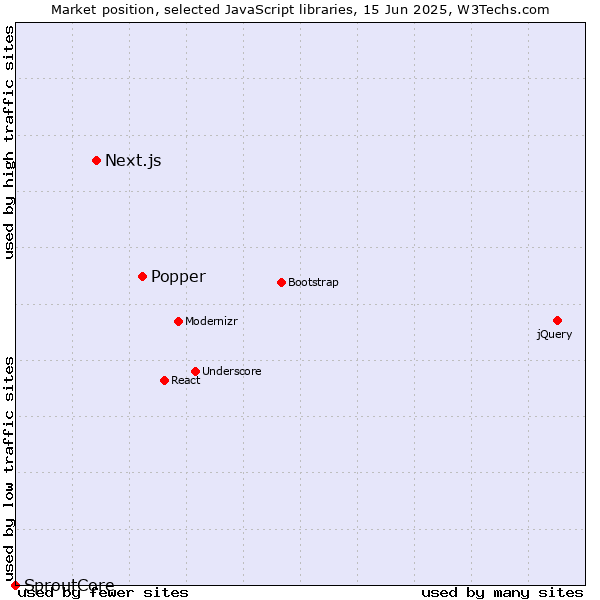 Market position of Popper vs. Next.js vs. SproutCore