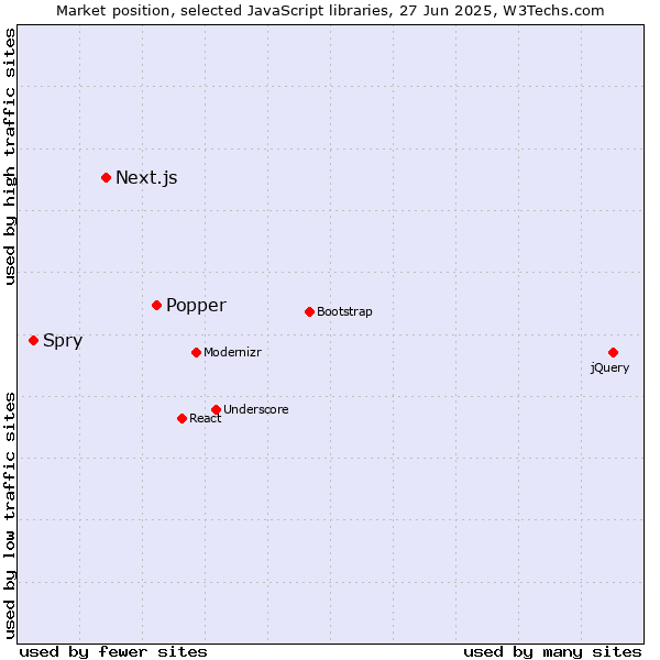 Market position of Popper vs. Next.js vs. Spry
