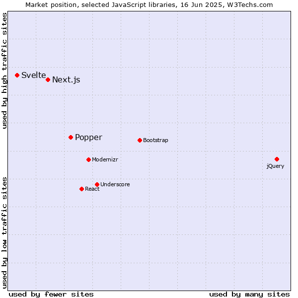 Market position of Popper vs. Next.js vs. Svelte