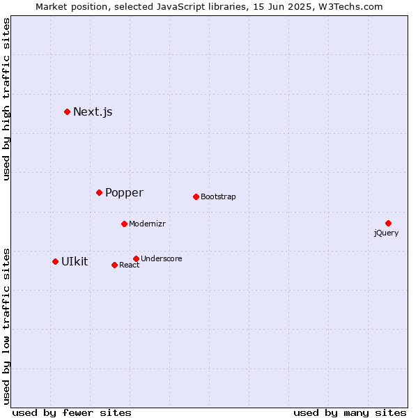 Market position of Popper vs. Next.js vs. UIkit
