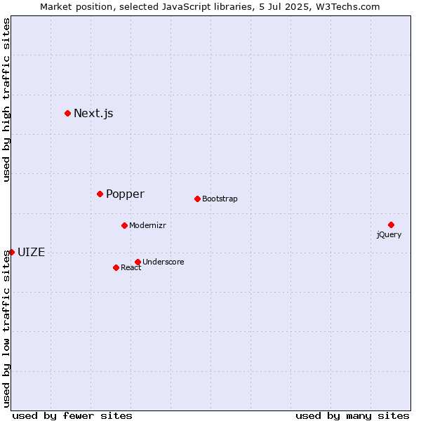 Market position of Popper vs. Next.js vs. UIZE