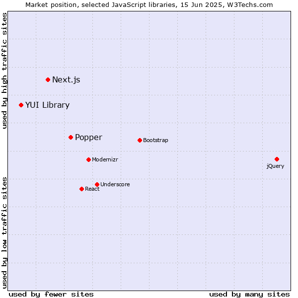 Market position of Popper vs. Next.js vs. YUI Library