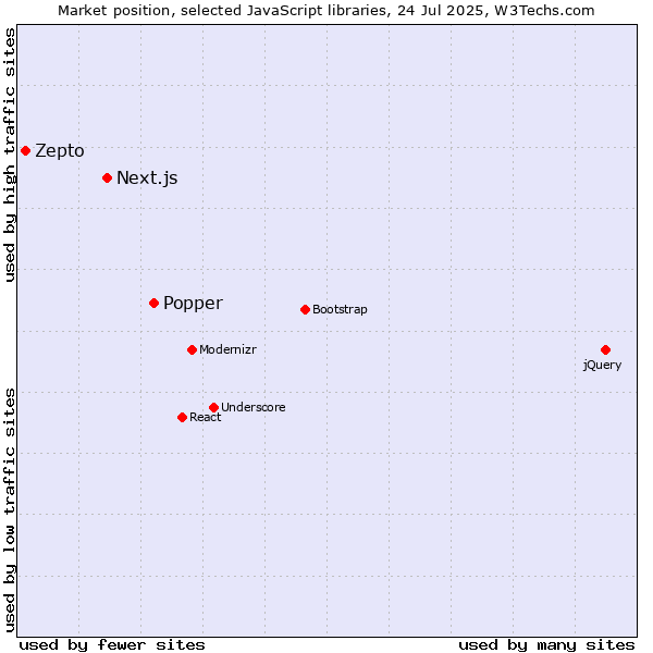 Market position of Popper vs. Next.js vs. Zepto
