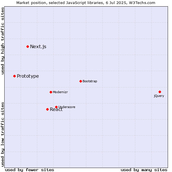 Market position of React vs. Next.js vs. Prototype
