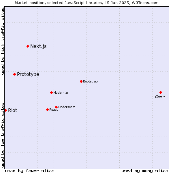 Market position of Next.js vs. Prototype vs. Riot