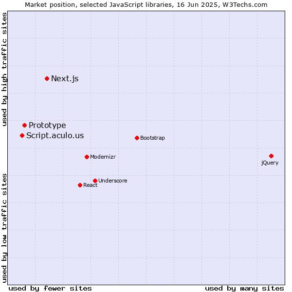Market position of Next.js vs. Prototype vs. Script.aculo.us