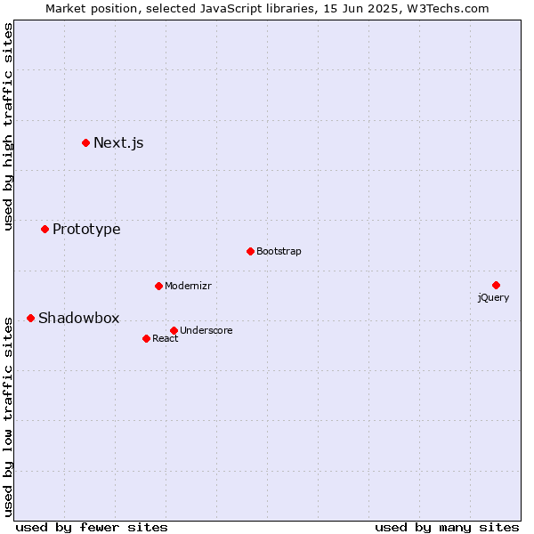 Market position of Next.js vs. Prototype vs. Shadowbox