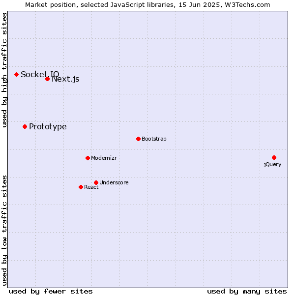 Market position of Next.js vs. Prototype vs. Socket.IO