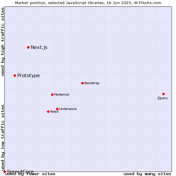 Market position of Next.js vs. Prototype vs. SproutCore