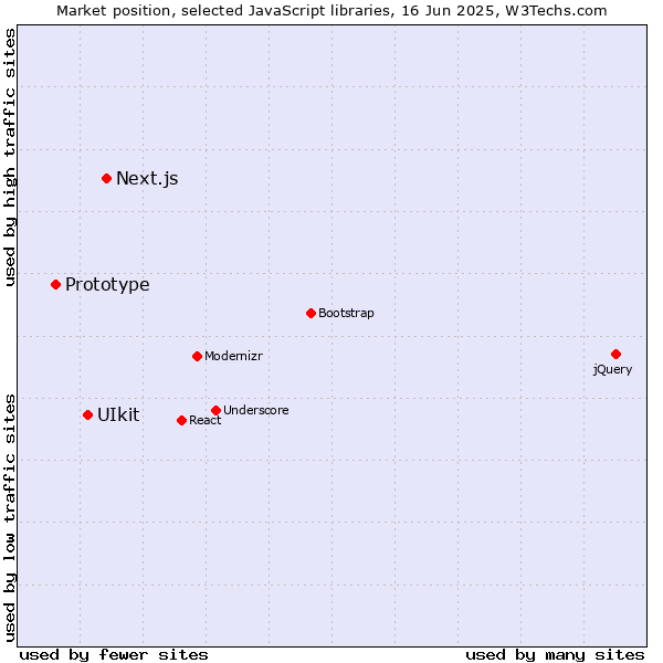 Market position of Next.js vs. UIkit vs. Prototype