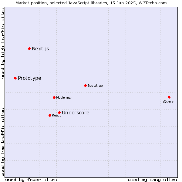 Market position of Underscore vs. Next.js vs. Prototype