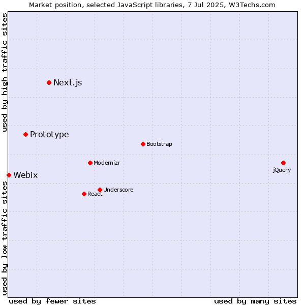 Market position of Next.js vs. Prototype vs. Webix